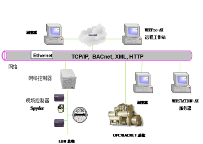 樓宇自控與計算機系統集成服務 構建智能建筑的基石