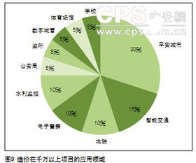 2011年廣東安防系統集成現狀調查分析報告